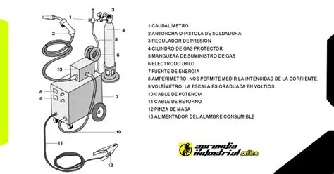 partes principales de la soldadura mig|maquina de soldar mig.